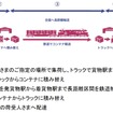 「飛脚JR貨物コンテナ便」の輸送スキーム。中核となる区間を鉄道輸送へシフトする。