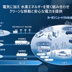 カーボンニュートラル社会に向けた水素の活用
