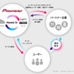 モビリティAIプラットフォーム「Piomatix」を活用し、さまざまなパートナー企業とサービスを創出