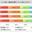今後、自動車を購入したいと思うか