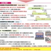 改正する法律案：概要