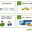「ナビクル新車NET」サービス利用の流れ：来店・試乗予約