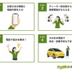 「ナビクル新車NET」サービス利用の流れ：電話相談