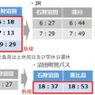 沼田町内から通学の足を確保するため、石狩沼田で深川方面への列車と接続する恵比島発着の町営バスが4本新設される。