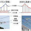 高速ヘビーシンプル架線と従来の架線（ヘビーコンパウンド架線）の違い。高速ヘビーシンプル架線では架線1本分が省略されるため、トロリ線を吊るハンガ（縦線の部分）が長くなる傾向があり、それが共振現象により折損に繋がり、ちょう架線の断線を招いたとされている。