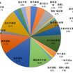 2021年度法令違反別死亡事故（道路の交通に関する統計）