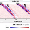 高性能の光ファイバ計測（DAS）による車両通行の検知例
