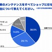 旧車のメンテナンスをすべてショップに任せている理由