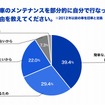 旧車のメンテナンスを部分的に自分で行なっている理由
