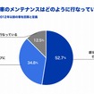 旧車のメンテナンスはどのように行っているか