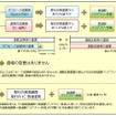 3月18日からの東京電車特定区間内における運賃の概要。オフピーク定期券の発売と同時にバリアフリー運賃転嫁も実施され、普通乗車券と通勤用定期券の全種に適用される。