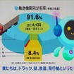 日本における物流の9割はトラックによって運ばれている