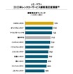 2023年 レンタカーサービス顧客満足度調査 総合満足度ランキング