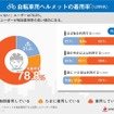 ヘルメットを毎回着用するとした人はわずか21.2％。8割近くの人が非着用