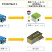 実証実験の流れ