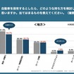 自動車を保有するとしたら、どのような持ち方を検討したいと思いますか（地方）