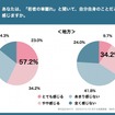あなたは、「若者の車離れ」と聞いて、自分自身のことだと感じますか