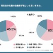 現在自分名義の自動車が欲しいと思いますか