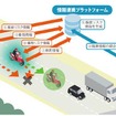 車両とインフラ間の情報連携による情報収集・提供の強化