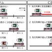 移動式となるCBTCシステムの閉塞は従来の固定式とは異なり、後続列車は先行列車が進んだ距離分を追うことができ、高い遅延回復効果を期待できる。