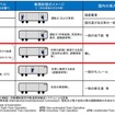 丸ノ内線で目指す自動運転レベル（赤枠部分）。