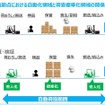物流結節点の自動化と荷姿標準化についての概要