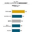 2023年カーシェアリングサービス顧客満足度ランキング