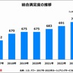 総合満足度の推移