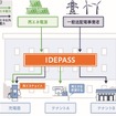 IDEPASSによる電力分別供給イメージ