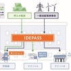 IDEPASSによる電力分別供給イメージ