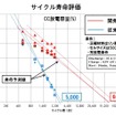 安永：リチウムイオン電池の長寿命化