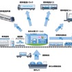 JR西日本における水素利活用計画のイメージ。同社では、姫路港などでの次世代エネルギー導入や脱炭素化を目的とした兵庫県の産官学連携組織「播磨臨海地域カーボンニュートラルポート推進協議会」に参画し、検討を進めてきたという。