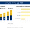 EVのトレンドとバッテリーの再利用に関する最新動向【プレミアムセミナー レポート】