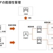 図1：ソフトウェアの脆弱性管理