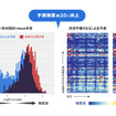 予測精度が約35％向上
