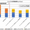 サービスの評価結果