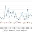 レギュラーガソリン実売価格（「e燃費」調べ）