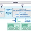 無人自動運転などのCASE対応に向けた実証・支援事業の実施・審査体制