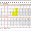 再開初日の時刻。黄色部分が時刻変更列車。赤文字はJR直通列車。トロッコ列車は運休する。