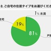 自宅の住居タイプ