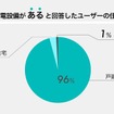 自宅の充電設備があるユーザーの住居タイプ