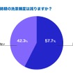 梅雨時期の洗車頻度は減りますか？