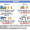 貨客混載の規制見直し（改正後）