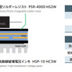 太陽インキ製造 パワー半導体向け 高耐熱実装材料ソリューション