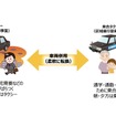 乗合タクシーとタクシー車両を併用（イメージ）