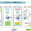 バイオエタノール製造プロセス