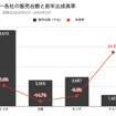 自動車メーカー各社の販売台数と前年比成長比率