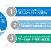 REVEVのEV導入支援サービス「フレモビ」の概要