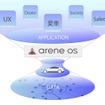 トヨタのソフトウェアプラットフォーム「Arene（アリーン）」（新体制方針説明会資料より）