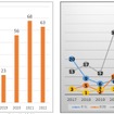 クマの発見・衝突件数の推移。左が全体、右が本社・支社別。コロナ禍以降は旭川支社管内で急激に増えているが、それ以外は減少傾向。